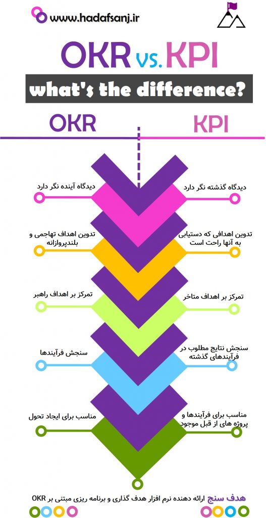 KPI و OKR