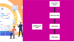 ارزیابی عملکرد و مدیریت عملکرد